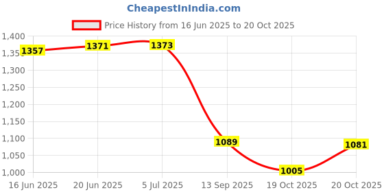 flipkart.com shanaya creations 1500 L Copper, Steel Water Jug shanaya creations Price History Graph from 16 Jun 2025 to 20 Oct 2025
