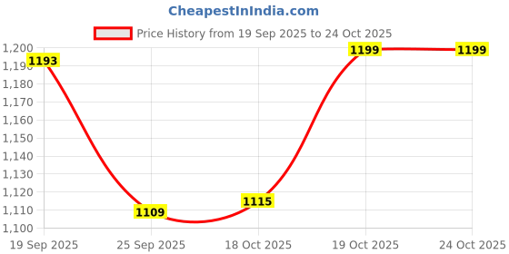 flipkart.com smilery 1500 L Glass Water Jug smilery Price History Graph from 19 Sep 2025 to 23 Oct 2025