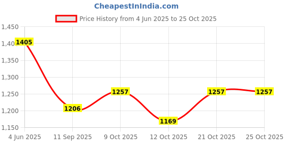 flipkart.com pkmsho 1500 L Steel, Glass Water Jug pkmsho Price History Graph from 4 Jun 2025 to 25 Oct 2025