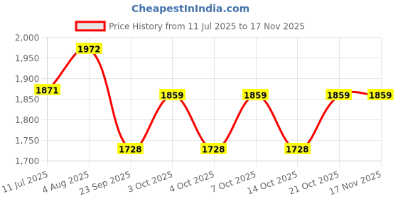 flipkart.com mdi 1500 LEDs 20 m Multicolor Color Changing Strip Rice Lights mdi Price History Graph from 11 Jul 2025 to 17 Nov 2025