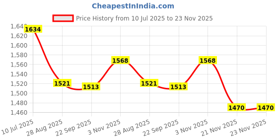 flipkart.com shoptric 1500 Meter Long Range 120 Watt Waterproof Emergency Torch Laser Light For Home Industrial & Agriculture Purpose With 18 Big SMD Side Light For More Brightness & Very Strong Aluminum Body 12 hrs Torch Emergency Light shoptric Price History Graph from 10 Jul 2025 to 22 Nov 2025
