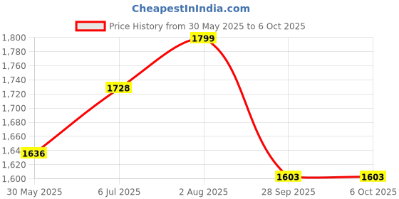 flipkart.com avn 1500 Meters Long Range & Camping Tracking Security LED Light Torch avn Price History Graph from 30 May 2025 to 6 Oct 2025