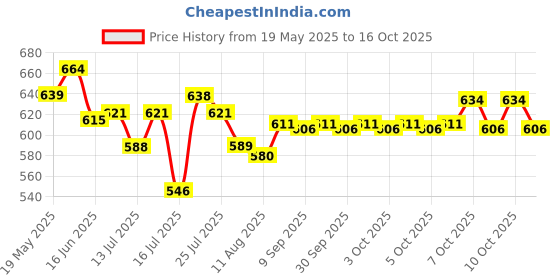 flipkart.com goldfinch 1500 ml 2Compartments goldfinch Price History Graph from 19 May 2025 to 16 Oct 2025