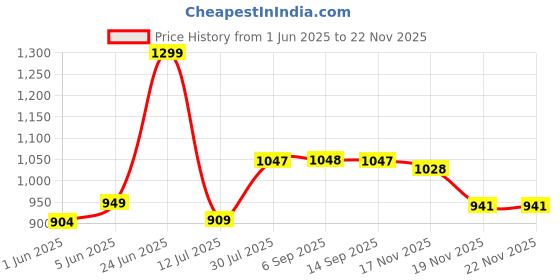 flipkart.com jaypee plus 1500 ml 3 Compartments jaypee plus Price History Graph from 1 Jun 2025 to 21 Nov 2025