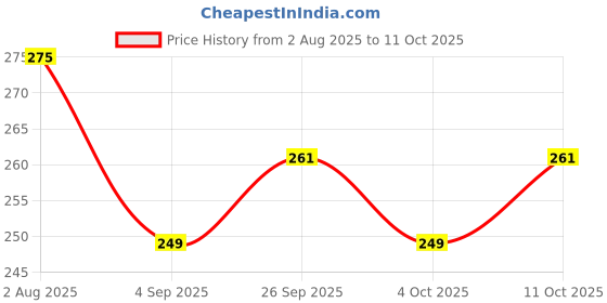 flipkart.com rrc 1500 ml 3 Compartments rrc Price History Graph from 2 Aug 2025 to 11 Oct 2025
