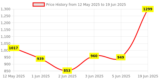 flipkart.com jaypee plus 1500 ml 3Compartments jaypee plus Price History Graph from 12 May 2025 to 19 Jun 2025