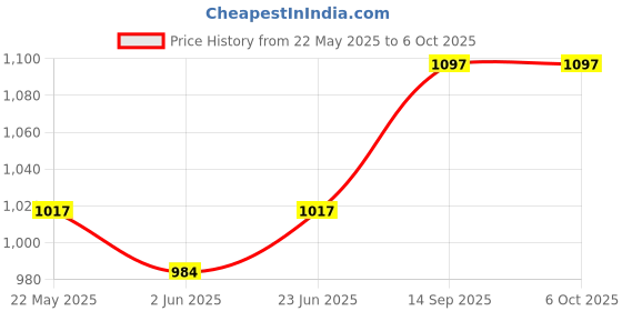flipkart.com jaypee plus 1500 ml 3Compartments jaypee plus Price History Graph from 22 May 2025 to 6 Oct 2025