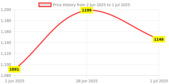 flipkart.com jaypee plus 1500 ml 3Compartments jaypee plus Price History Graph from 2 Jun 2025 to 1 Jul 2025