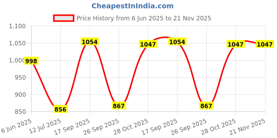 flipkart.com jaypee plus 1500 ml 3Compartments jaypee plus Price History Graph from 6 Jun 2025 to 21 Nov 2025