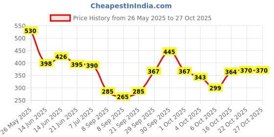 flipkart.com ekdant 1500 ml Cooking Oil Dispenser ekdant Price History Graph from 26 May 2025 to 27 Oct 2025