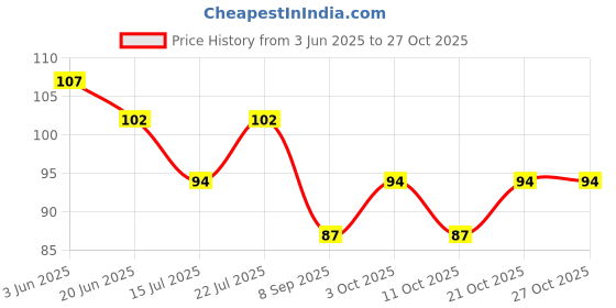 flipkart.com cloudmall 1500 ml Cooking Oil Dispenser cloudmall Price History Graph from 3 Jun 2025 to 27 Oct 2025