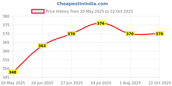 flipkart.com n h enterprise 1500 ml Cooking Oil Dispenser n h enterprise Price History Graph from 20 May 2025 to 22 Oct 2025