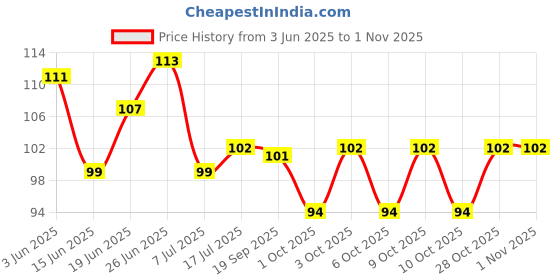 flipkart.com latesttrend 1500 ml Cooking Oil Dispenser latesttrend Price History Graph from 3 Jun 2025 to 30 Oct 2025