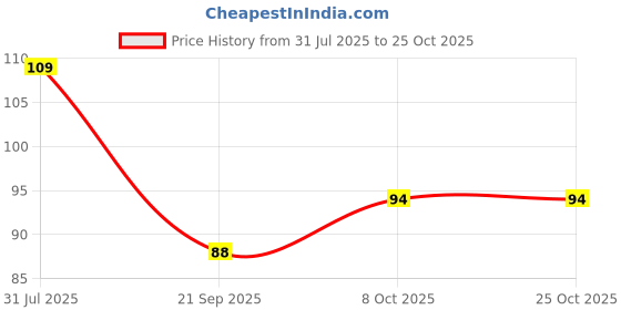 flipkart.com vijay enterprises 1500 ml Cooking Oil Dispenser vijay enterprises Price History Graph from 31 Jul 2025 to 25 Oct 2025