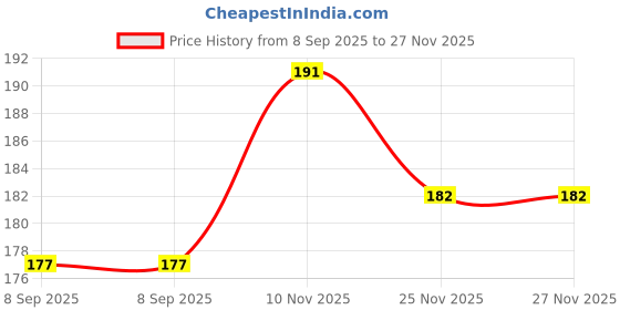 flipkart.com yashodeep plastic 1500 ml Cooking Oil Dispenser yashodeep plastic Price History Graph from 8 Sep 2025 to 27 Nov 2025