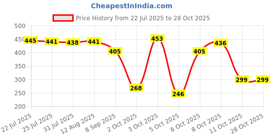 flipkart.com agyvvt 1500 ml Cooking Oil Dispenser agyvvt Price History Graph from 22 Jul 2025 to 28 Oct 2025