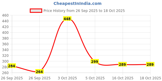 flipkart.com keshu enterprise 1500 ml Cooking Oil Dispenser keshu enterprise Price History Graph from 26 Sep 2025 to 16 Oct 2025