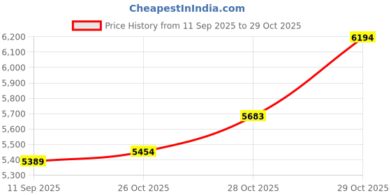 flipkart.com indian art villa 1500 ml Copper Water Jug indian art villa Price History Graph from 11 Sep 2025 to 29 Oct 2025