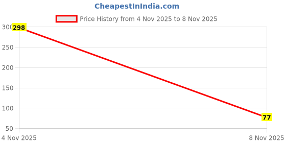 flipkart.com zyro 1500 ml Plastic Bottle zyro Price History Graph from 4 Nov 2025 to 8 Nov 2025