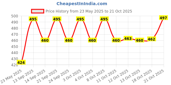 flipkart.com nayasa 1500 ml Plastic Water Jug nayasa Price History Graph from 23 May 2025 to 21 Oct 2025