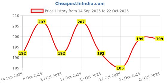 flipkart.com nayasa 1500 ml Plastic Water Jug nayasa Price History Graph from 14 Sep 2025 to 21 Oct 2025