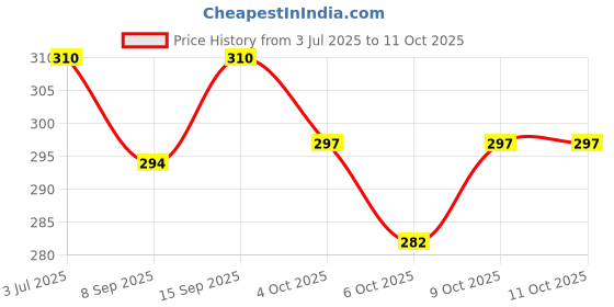 flipkart.com omexx 1500 single shaft badminton rackets set of 2pcs Multicolor Strung Badminton Racquet omexx Price History Graph from 3 Jul 2025 to 11 Oct 2025