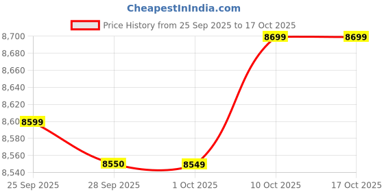 flipkart.com livguard 1500 VA with 36 Months Warranty Pure Sine Wave Inverter livguard Price History Graph from 25 Sep 2025 to 16 Oct 2025