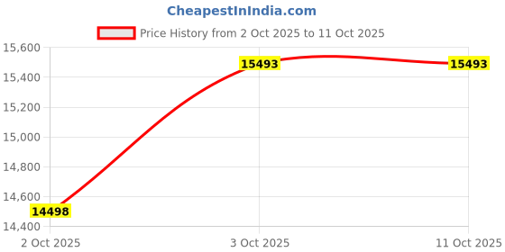 flipkart.com livguard 1500 VA with 6 Year Warranty Square Wave Inverter livguard Price History Graph from 2 Oct 2025 to 11 Oct 2025