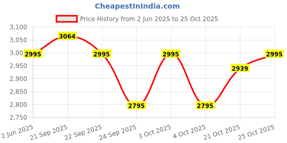 flipkart.com inalsa 1500 W Black/Silver Hand Blender, Chopper, Electric Whisk inalsa Price History Graph from 2 Jun 2025 to 24 Oct 2025