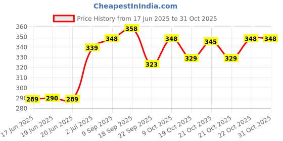 flipkart.com ortec 1500 W Immersion Heater Rod (water) 1500 W Immersion Heater Rod ortec Price History Graph from 17 Jun 2025 to 31 Oct 2025