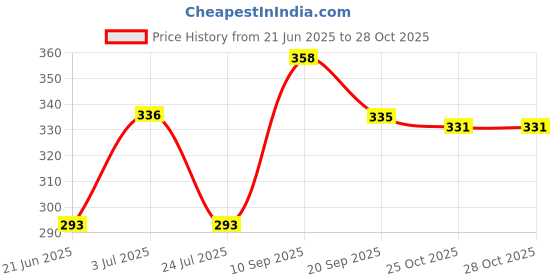 flipkart.com mree 1500 W Immersion Heater Rod (Water) 1500 Watt 1500 W Immersion Heater Rod mree Price History Graph from 21 Jun 2025 to 28 Oct 2025