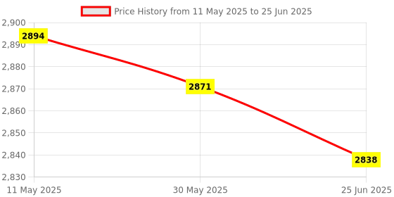 flipkart.com sahu 1500 W Induction Cooktop Push Button sahu Price History Graph from 11 May 2025 to 25 Jun 2025
