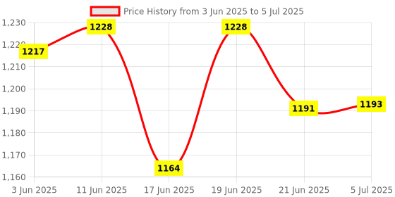 flipkart.com poweronic 1500 W Induction Cooktop Push Button poweronic Price History Graph from 3 Jun 2025 to 5 Jul 2025