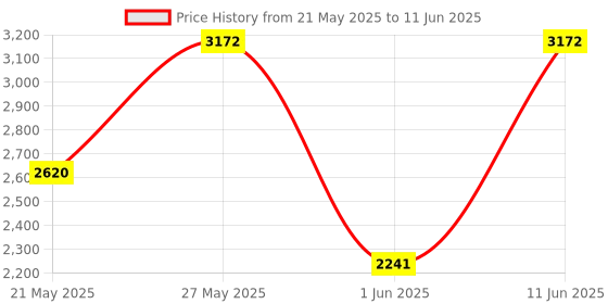 flipkart.com philips 1500 W Induction Cooktop Push Button philips Price History Graph from 21 May 2025 to 11 Jun 2025