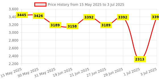 flipkart.com philips 1500 W Induction Cooktop Push Button philips Price History Graph from 15 May 2025 to 3 Jul 2025