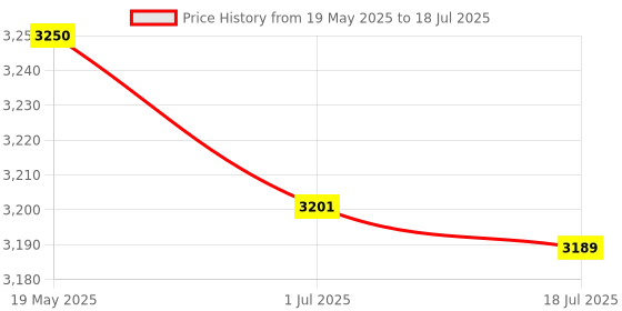 flipkart.com philips 1500 W Induction Cooktop Push Button philips Price History Graph from 19 May 2025 to 1 Jul 2025