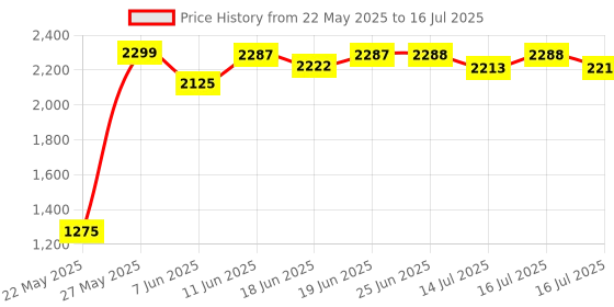 flipkart.com crompton 1500 W Induction Cooktop Push Button crompton Price History Graph from 22 May 2025 to 16 Jul 2025