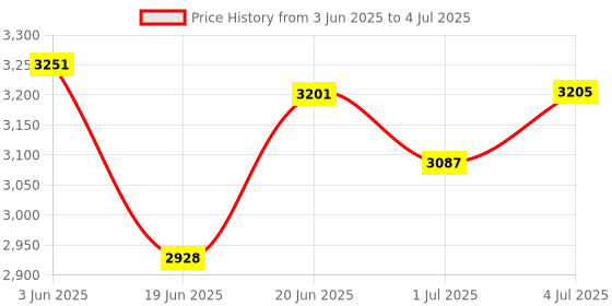 flipkart.com philips 1500 W Induction Cooktop Push Button philips Price History Graph from 3 Jun 2025 to 4 Jul 2025