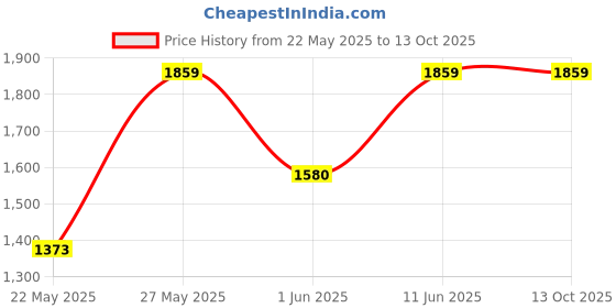 flipkart.com kent 1500 W Induction Cooktop Touch Panel kent Price History Graph from 22 May 2025 to 13 Oct 2025