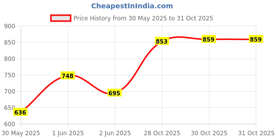 flipkart.com elevea 1500 W Multicolor Hand Blender elevea Price History Graph from 30 May 2025 to 31 Oct 2025