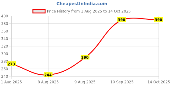 flipkart.com ugc 1500 W Pro Copper Immersion Rod – ISI, Shock‑Proof, Premium Quality, 1 Yr 15000 W Shock Proof Immersion Heater Rod ugc Price History Graph from 1 Aug 2025 to 14 Oct 2025