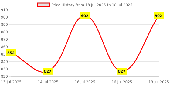 flipkart.com hm 1500 W Radiant Cooktop Push Button hm Price History Graph from 13 Jul 2025 to 16 Jul 2025