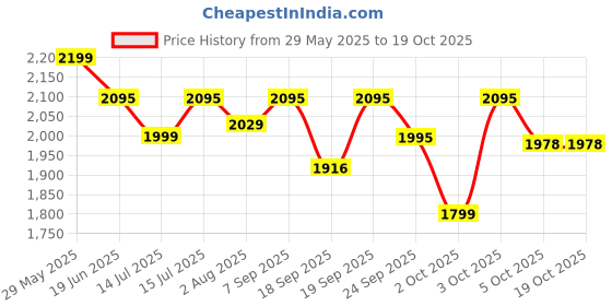 flipkart.com inalsa 1500 W Silver/Black Hand Blender inalsa Price History Graph from 29 May 2025 to 18 Oct 2025