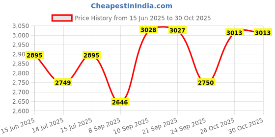 flipkart.com taurus 1500 W Silver/Black Hand Blender taurus Price History Graph from 15 Jun 2025 to 30 Oct 2025