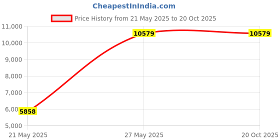 flipkart.com panasonic 1500 W White Hand Blender panasonic Price History Graph from 21 May 2025 to 20 Oct 2025