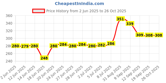 flipkart.com tp 1500 watt 1500 Immersion Heater Rod tp Price History Graph from 2 Jun 2025 to 26 Oct 2025