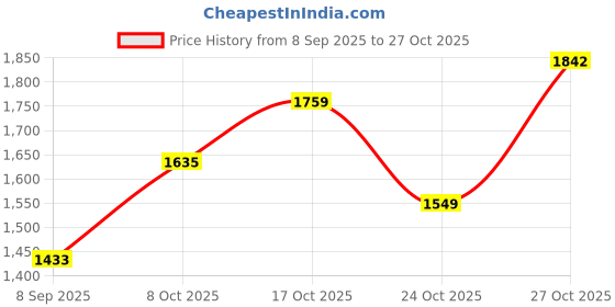 flipkart.com lionbolt 1500 Watt 2 Litre Electric Kettle Electric Kettle lionbolt Price History Graph from 8 Sep 2025 to 27 Oct 2025