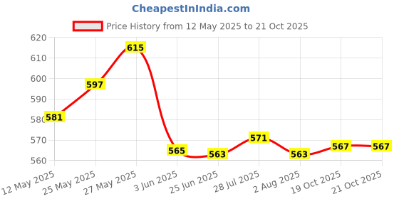 flipkart.com pratyang 1500 Watt 2 Litre Electric Kettle with Stainless Steel Body 5 Cups Coffee Maker pratyang Price History Graph from 12 May 2025 to 21 Oct 2025
