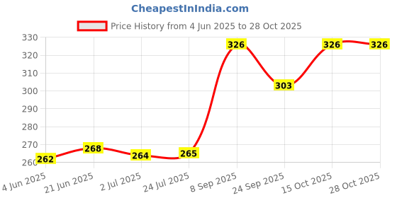 flipkart.com like star 1500 Watt CLASSIC WATER HEATER ROD FOR YOUR KITCHEN & BATHROOM 1500 W Immersion Heater Rod like star Price History Graph from 4 Jun 2025 to 28 Oct 2025