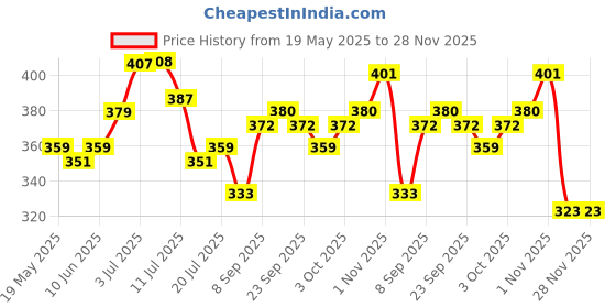 flipkart.com ugc 1500 Watt Immersion Heater | ISI Mark Heavy Duty | Nickel Plating 1Year Warranty 1500 W Shock Proof Immersion Heater Rod ugc Price History Graph from 19 May 2025 to 28 Nov 2025